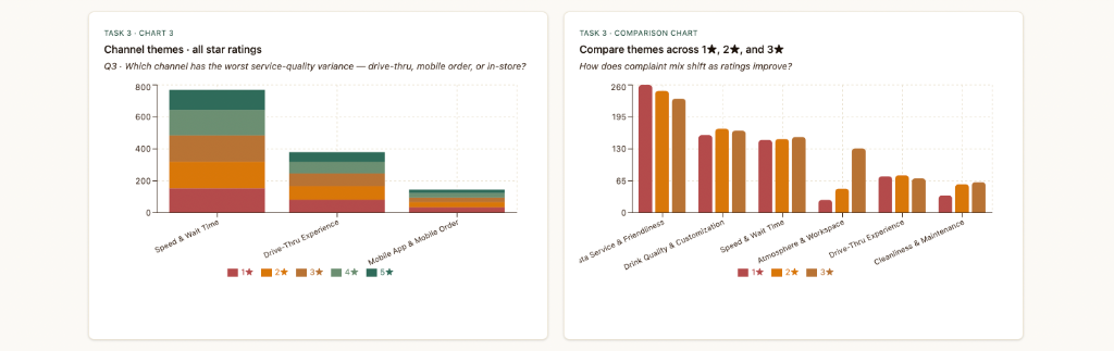 Starbucks UXR Dashboard Comparison Charts